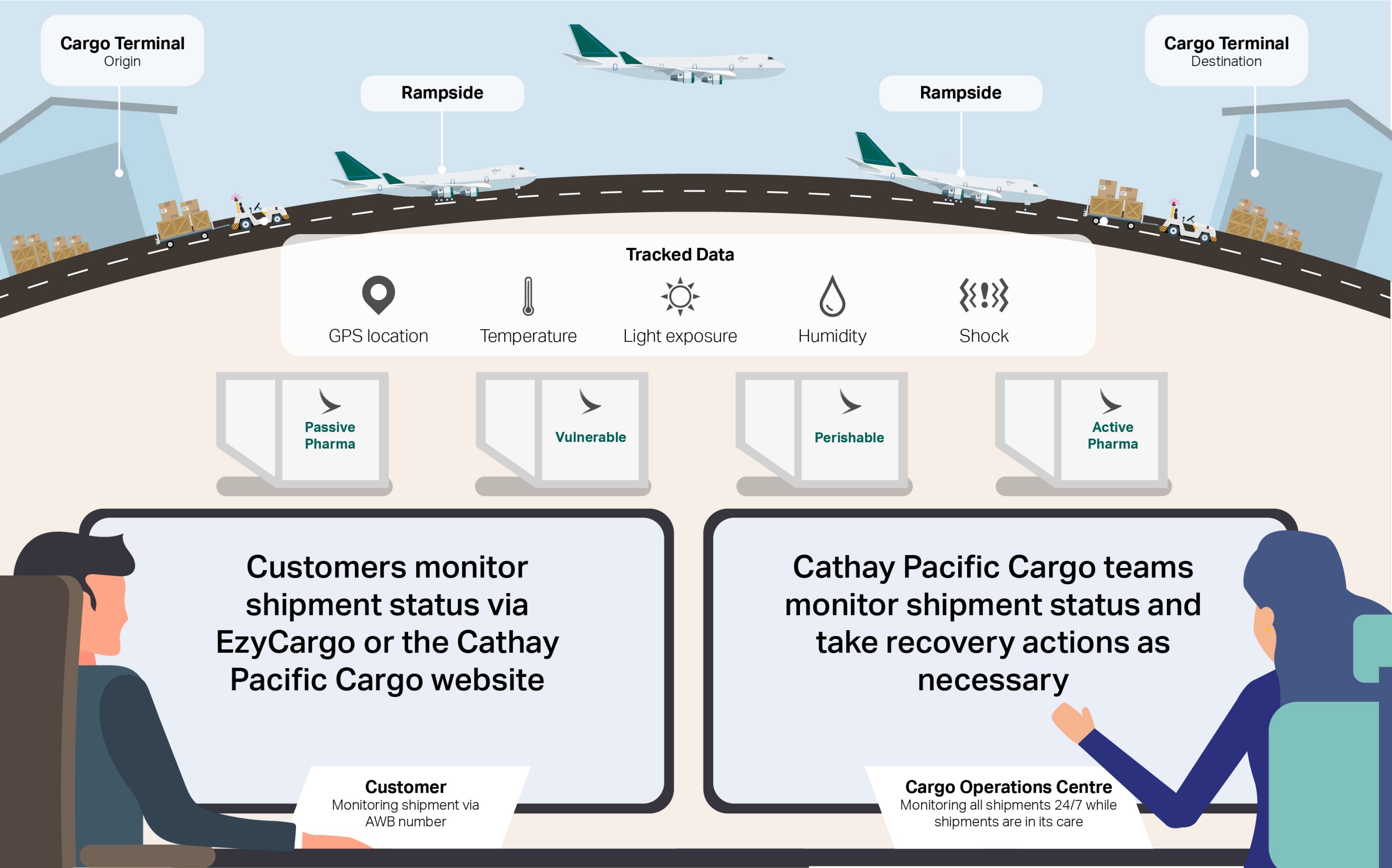 Cathay Pacific Cargo next generation track and trace